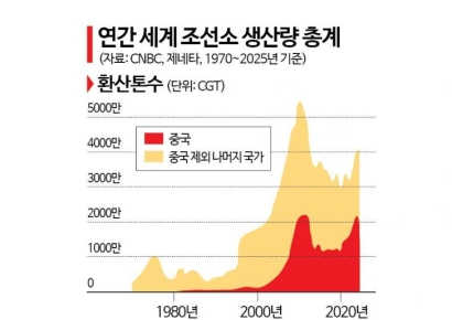 "中선박 美 입항료 부과 시 전세계 선박 98%가 수수료 내야"