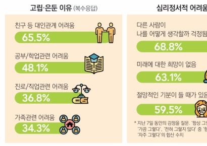 '가족·친구와 대화 끊고 방에 혼자'…고립·은둔 청소년 71.7% "벗어나고 싶다"