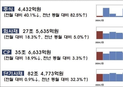 "2월 기업 자금조달 28조…기준금리 인하 기대감에 회사채 ↑"