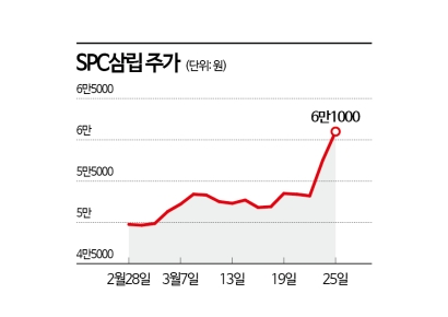 크보빵 인기에 SPC삼립 주가도 '홈런'   