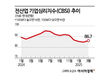 3月 기업 체감경기 개선, 5개월 만…"토허제 영향, 거래↑"