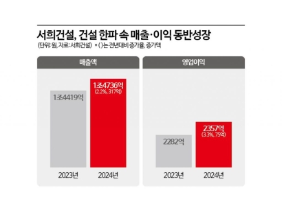대형사도 죽 쑤는데 서희건설은 빛났다…작년 2357억원 영업익