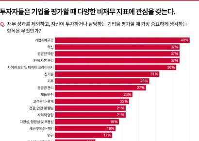 글로벌 투자자가 주목하는 올해 기업 리스크는? 삼일PwC, 보고서 발간