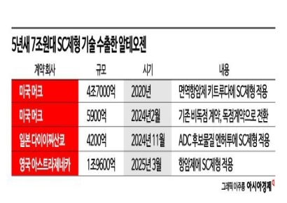 '쩐의 전쟁' 선봉에 선 알테오젠의 주사기술