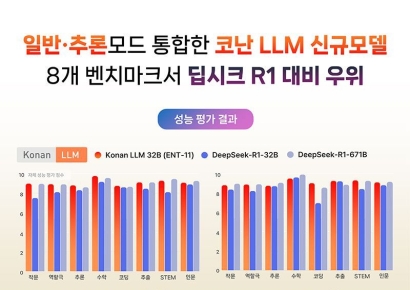 [특징주]코난테크, 딥시크 누른 극강의 가성비 LLM…5% 수준 파라미터로 성능우위  