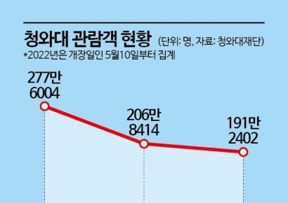 청와대, 한 번 간 사람은 있어도 여러 번 간 사람은 없다는데…