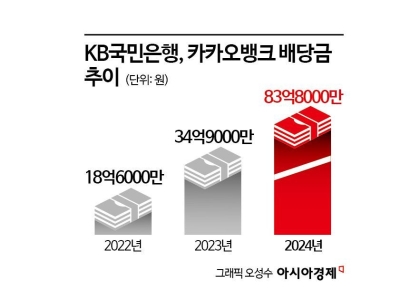 '배당 쏠쏠' KB-'지분법 흑자' 하나·우리…인뱅 투자한 시중은행 성적표 보니
