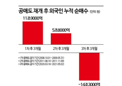 재개되는 공매도…"외국인 귀환·투자자 신뢰 잡을까"