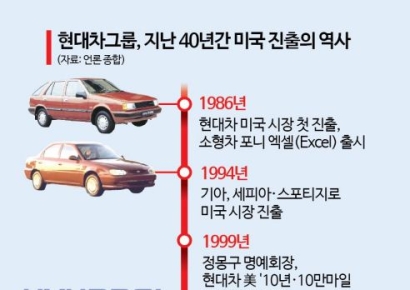 '年 100만대 체제 구축' 현대차그룹, 美진출 40년 새 역사 쓴다
