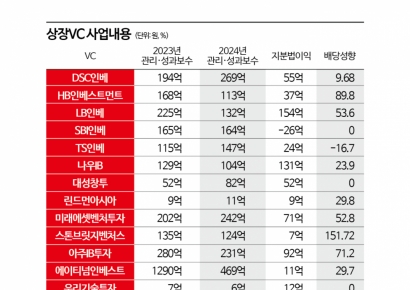 상장VC 17곳 중 11곳 실적 후퇴…보수 20억 이상 6명