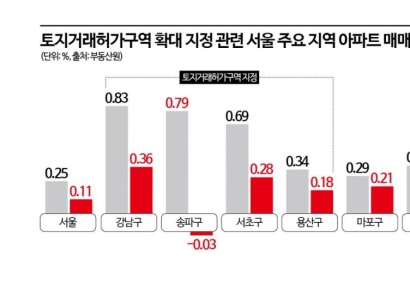 신고가 달리던 강남 집값…토허제 확대에 상승폭 주춤