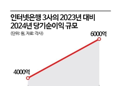 [인뱅 10년]②이자장사로 덩치 키워·포용금융도 소홀…혁신인가 파괴인가