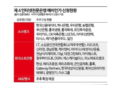 [인뱅 10년]③제4인뱅, 새로운 메기의 등장…한계 뛰어넘을까