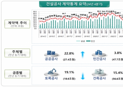 작년 건설공사 계약액 252조로 반등…공공이 민간 부진 메웠다