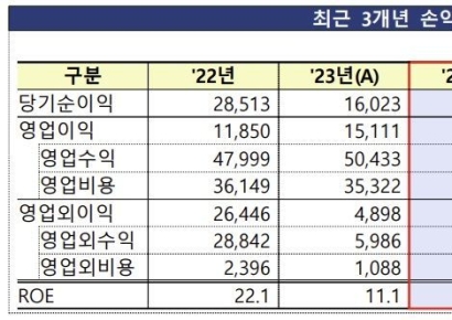 "작년 운용사 순이익 1조8099억…전년比 13% ↑"