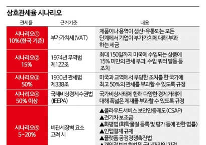 미국 '상호관세' D-2…한국 기업, 최대 20% 비용 부담 우려