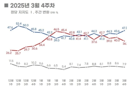 [폴폴뉴스]국민의힘 36.1% vs 민주당 47.3%…'오차범위 바깥에서 앞서'