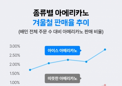한국인 '얼어 죽어도 아이스' 맞았네…데이터로 입증된 '아아' 사랑