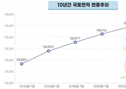 지난해 국토 면적, 여의도 3.6배만큼 늘었다