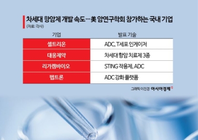 차세대 항암제 개발 본격화, 연이은 임상 개시·후보물질 발표