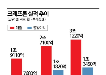 [이주의 관.종]'배그'에서 '인조이'로…크래프톤, 사활 건 바톤터치