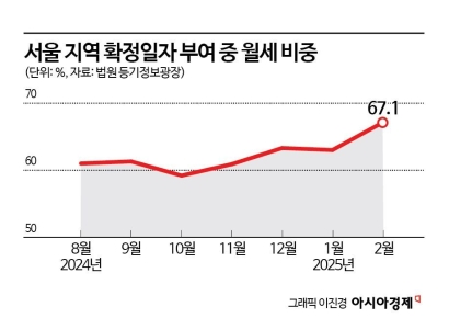 "이젠 월세가 뉴노멀"…월세 확정일자 비중 역대 최고치