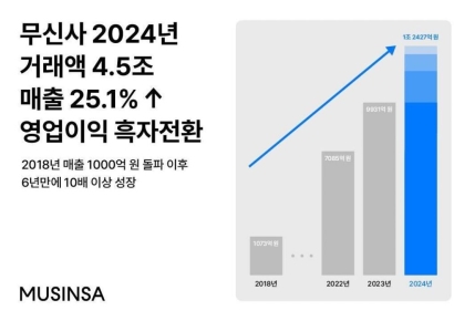 '패션 공룡' 무신사, 매출 1조 클럽 합류…영업익 '흑자 전환'