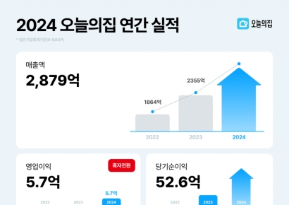 오늘의집, 창립 10년 만에 첫 연간 흑자 달성