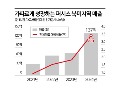 [단독]퍼시스, 글로벌 시장 겨냥…해외 법인에 800억 투자