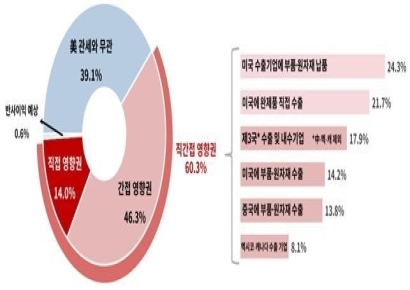 "美 상호관세 코앞…제조기업 60% 관세폭탄 직격타"