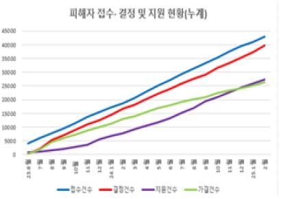 "전세사기 피해금 평균 78% 건졌다"…후순위가 '전액' 돌려받기도