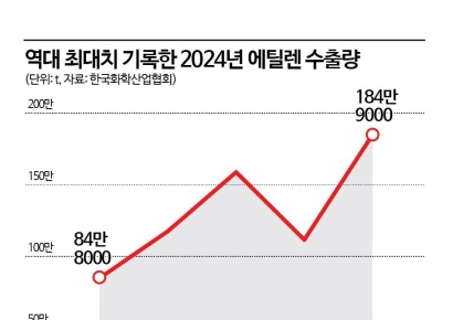 석유화학 부진에 갈곳 없는 에틸렌…'수출 역대 최대'[석유화학 사면초가]