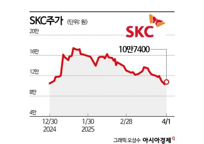'CES 스타주' SKC, 공매도 여파에도 주가 반등 노린다