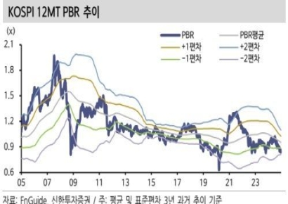신한투자 "2분기, 코스피 밴드 2400~2730선 제시"