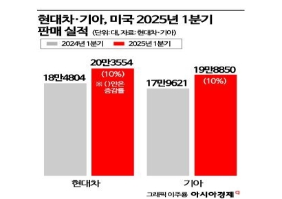 현대차·기아, 1분기 美 실적 역대 최대 질주…관세로 제동 걸리나