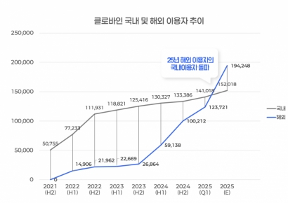 클로바인, 해외 협업 플랫폼 시장서 약진