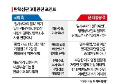 재판관 오늘도 평의…尹 파면 여부 가를 관전포인트 셋