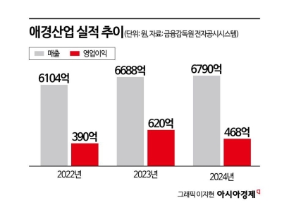 6000억대 애경산업 매각 흥행 조짐…애경그룹, 현금 확보 '청신호'