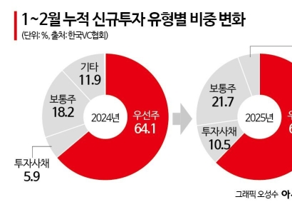 VC, 모험투자 꺼린다…후기투자 비중 절반 넘겨