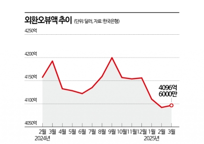 "분기말 계절효과" 3月 외환보유액 4097억달러, 석 달 만에 증가