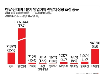 지지부진한 증시, 1분기 실적이 단비될까