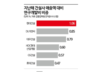 "경기 침체에도"…건설사, 연구개발 위한 자금 투입