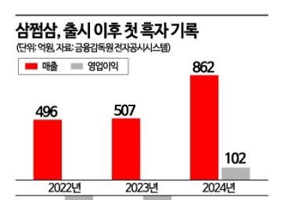 첫 흑자 낸 삼쩜삼, 국세청 '무료 서비스' 암초 만나