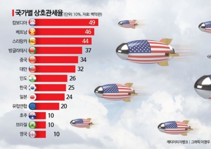 상호관세 폭탄 맞은 韓 석유화학·배터리…"실적 악화 불가피"