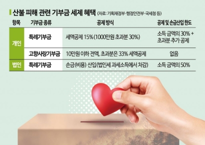 산불 피해 기부금, '특례기부금' 인정...세제혜택 커져