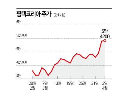 K뷰티 인기 여전…펌텍코리아, 밀려드는 수주   