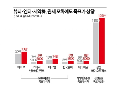 관세 폭격에도 목표가 상향…뷰티·엔터·제약株 '눈길'