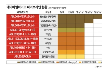[이주의 관.종]에이비엘바이오 "제2의 알테오젠이 될 상인가" 