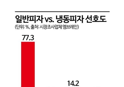 '간편한 한끼' 냉동피자…'시성비' 혼밥족이 먹는다