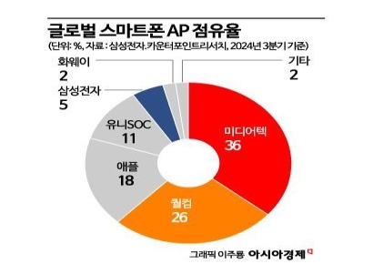 반도체 관세는 '정밀타격' 예상…"모바일칩부터 부과 가능성"